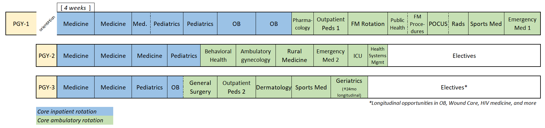 Family Medicine Residency Program Rotations