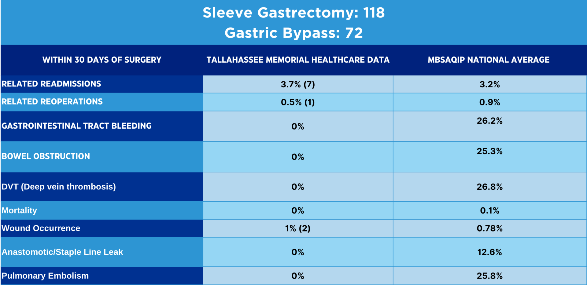 Graphic of Bariatric Surgery Data