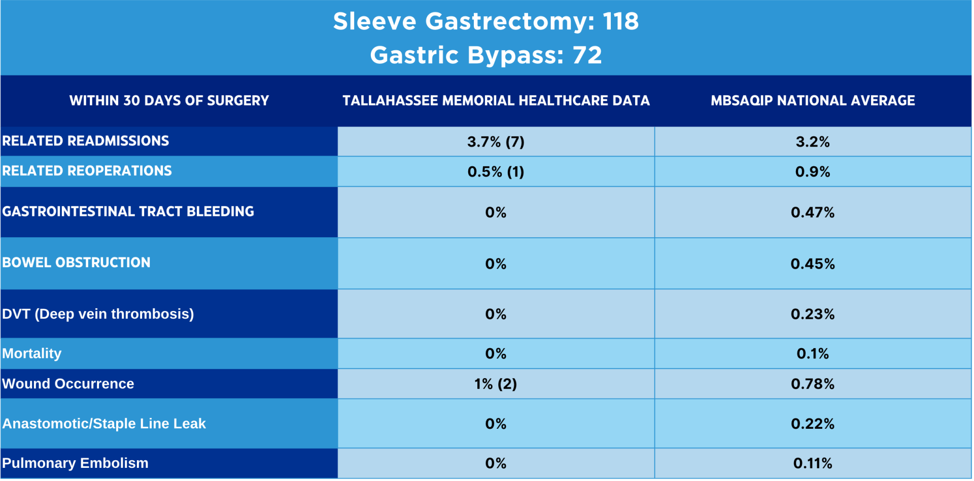 TMH bariatric surgery data